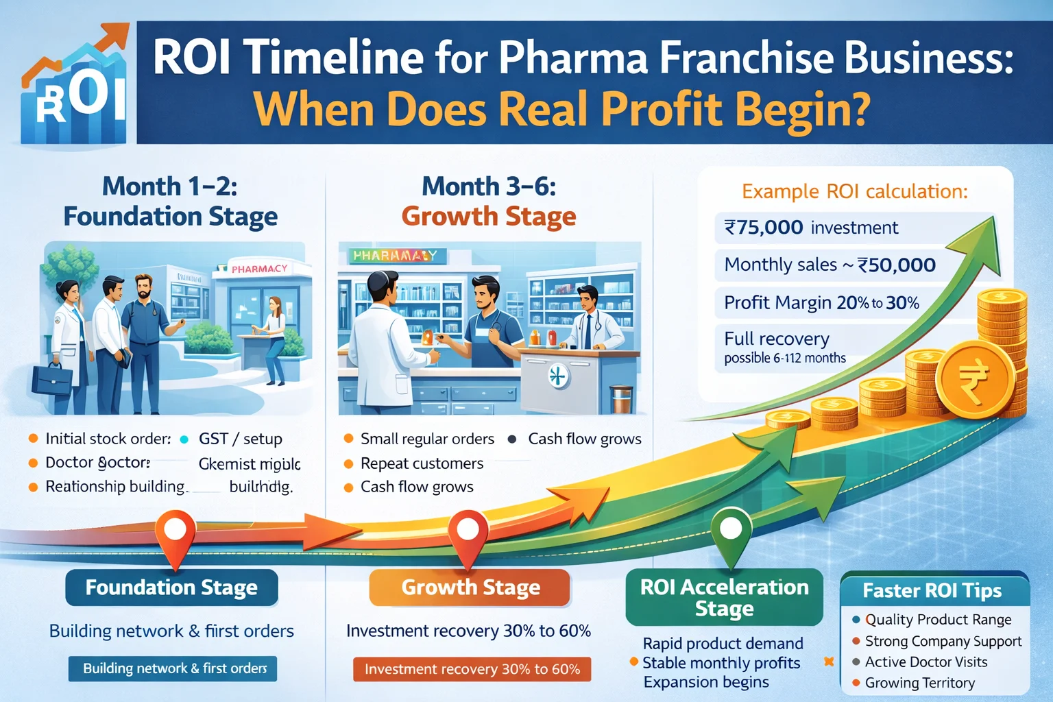 ROI Timeline for Pharma Franchise Business: When Does Real Profit Begin?
